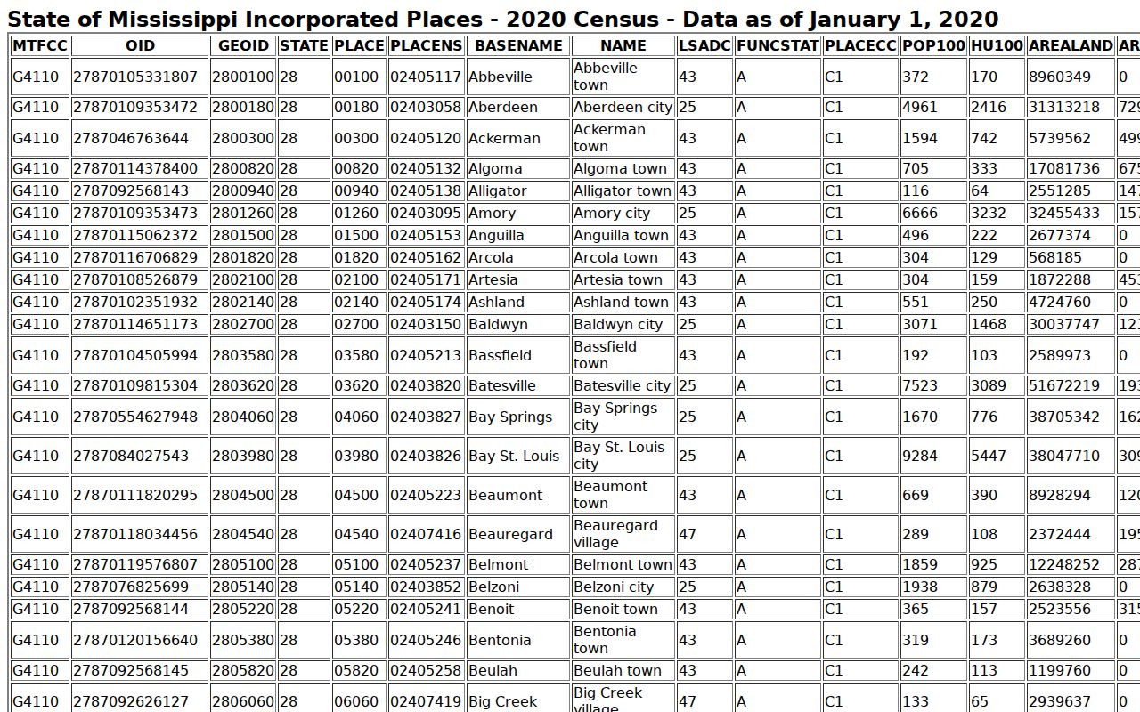 Census place table showing the three Benton County towns with their own bench warrant courts